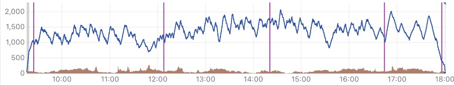 Barograph trace. The purple lines show start, turn points and finish. Times are UTC and height is in metres.